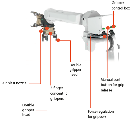 The TA-series turn-assist automation gripper system consists of a robot arm with gripper control box, manual push button for grip release, double gripper head, force regulation, 3-finger concentric grippers and air blast nozzle